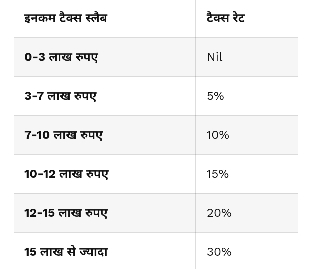 Budget 2024 On Income Tax